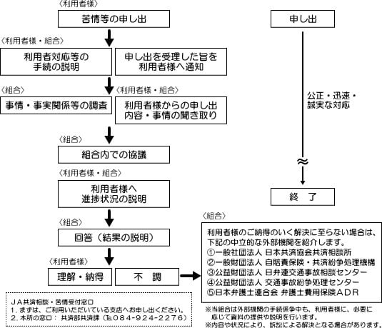苦情等対応要領の概要
