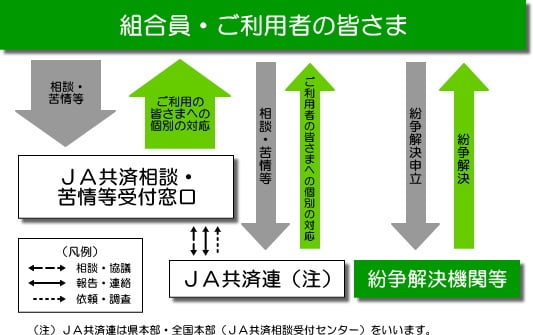 相談・苦情等受付・対応体制